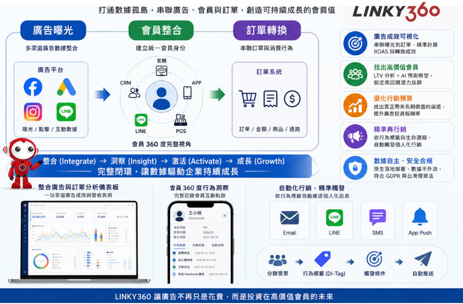 紅點移動：幫你解決廣告數據與訂單轉換整合