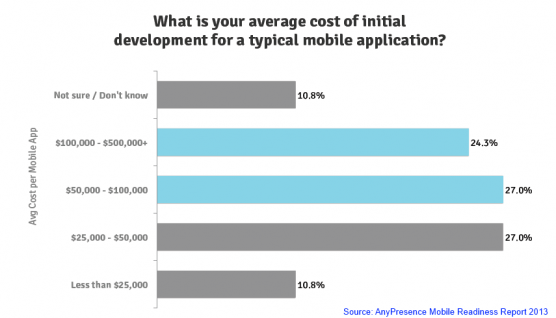 開發一款合格的 app，成本是多少？